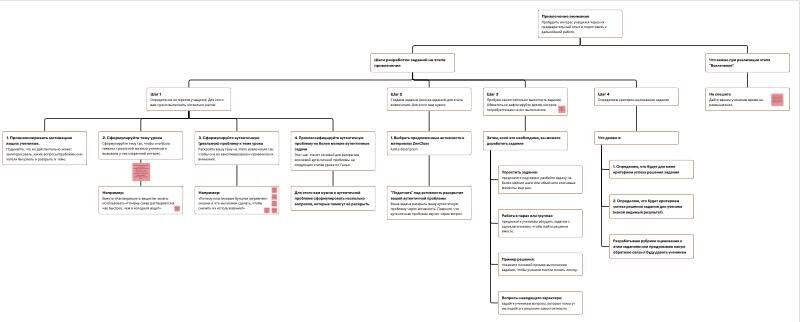 Рабочие Mindmap студентов курса "9 Прицнипов Ганье" 