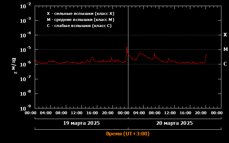 Солнечная активность в реальном времени.