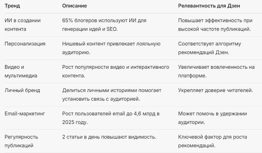 Тренды блогинга 2025