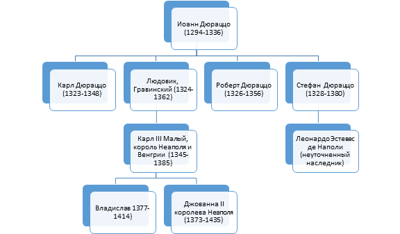 Ветвь Дюраццо