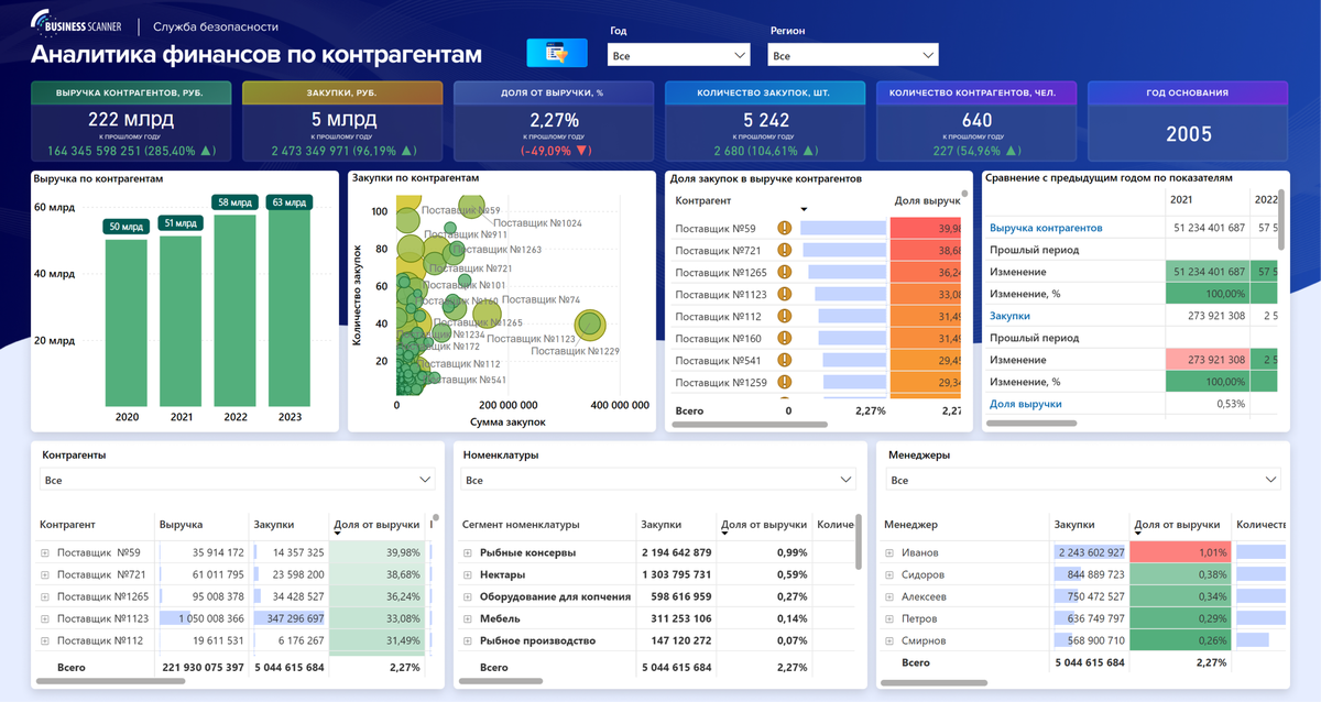 Рис. 1. Отчёт по аналитике финансов по контрагентам.