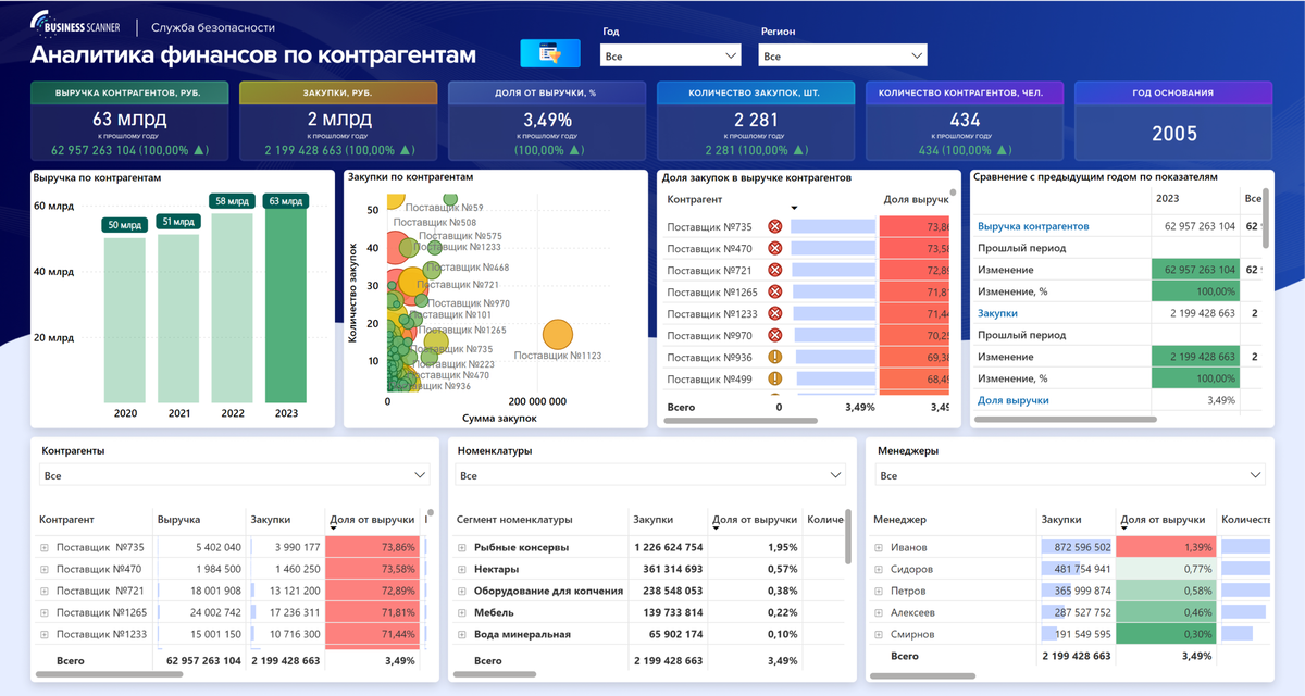 Рис. 2. Отчёт по аналитике финансов по контрагентам с фильтром по 2023 году.