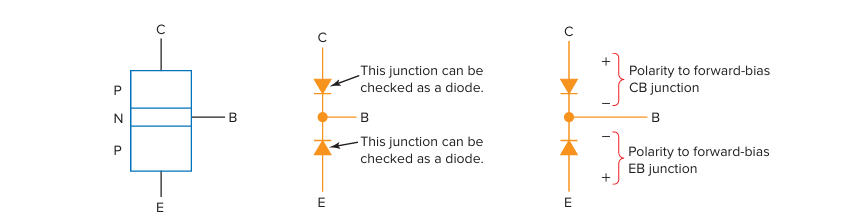 Рисунок 5-16. Полярность PNP-перехода. This junction can be tested as a diode - этот переход можно протестировать как диод. Polarity to forward-bias CB junction - полярность для прямого смещения перехода Коллектор-База. Polarity to forward-bias EB junction - полярность для прямого смещения перехода Эмиттер-База.