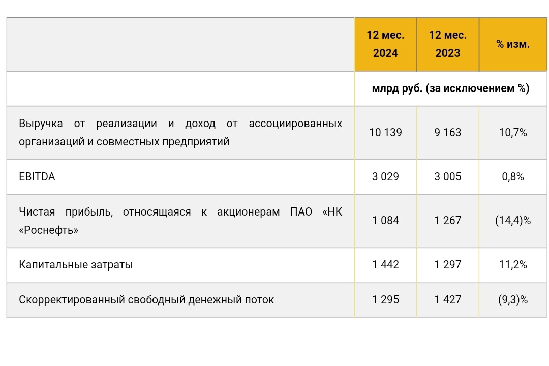 Финансовые показатели Роснефть за 2024 год. 