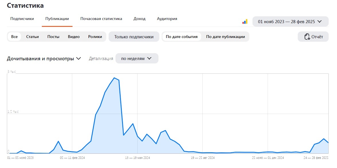 На данном этапе мой блог такую аудиторию не собирает!