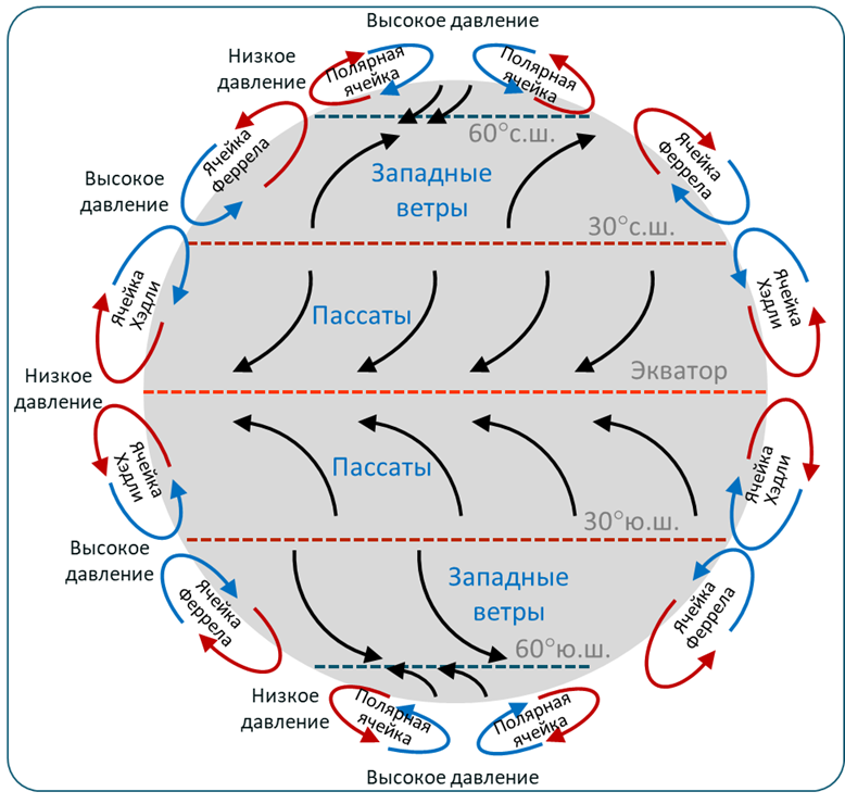 Упрощенная схема системы ветров 