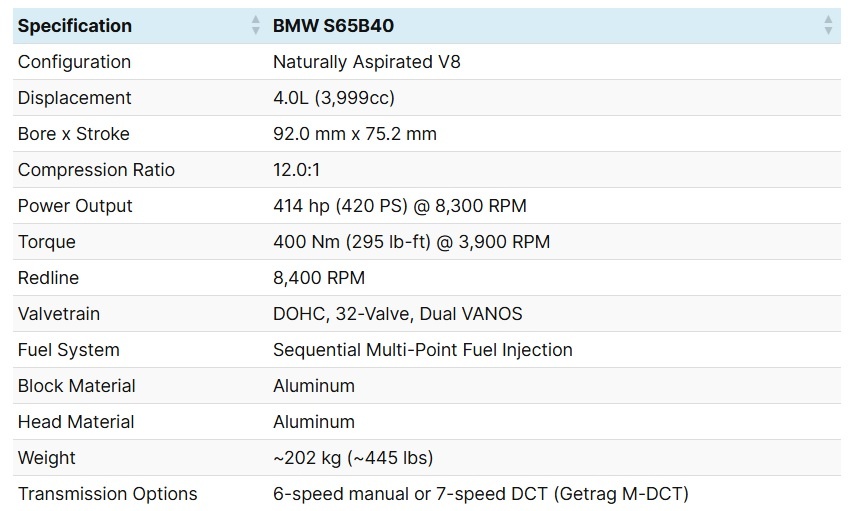 Спецификация двигателя BMW S65