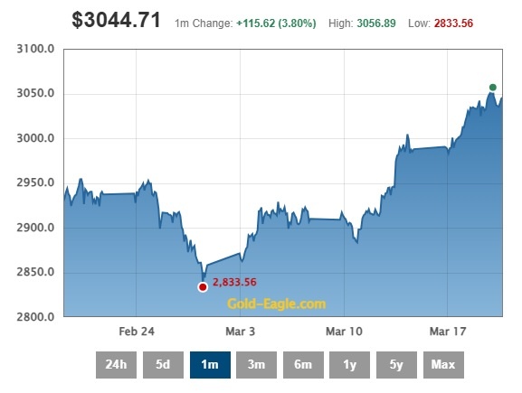 Спотовая цена золота на мировых рынках (источник: gold-eagle.com)