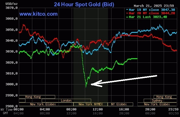 К моменту вечернего фиксинга в Лондоне зашортившиеся банкиры, чтобы скрыть убытки, на несколько минут опустили цену ниже 3000 долларов