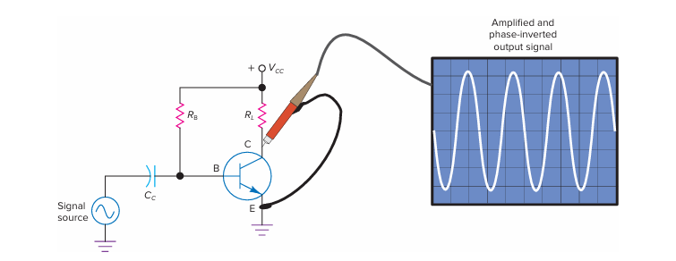Рисунок 6-4. Усилитель с общим эмиттером (A common-emitter amplifier). Amplified and phase-inverted output signal - усиленный и инвертированный по фазе выходной сигнал.