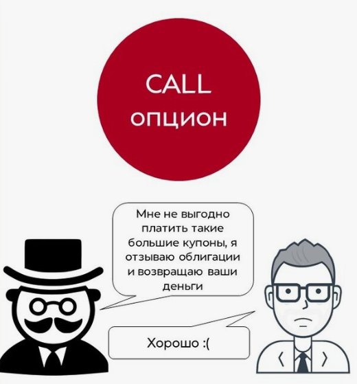 Оферта CALL  - инвестор обязан продать облигацию
