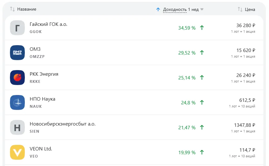 Посчитайте сколько Вы бы могли заработать на этом росте?