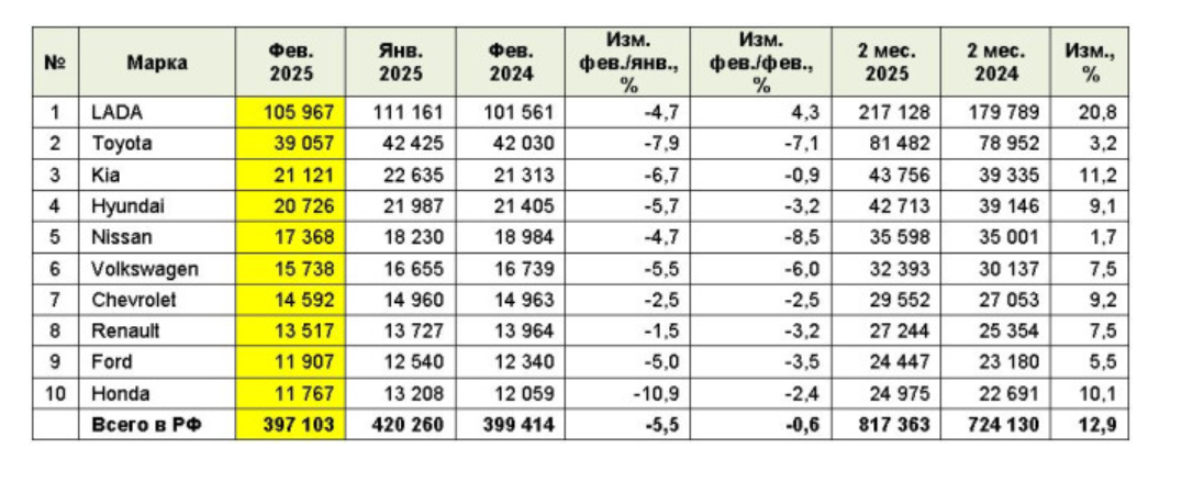 Данные: Автостат