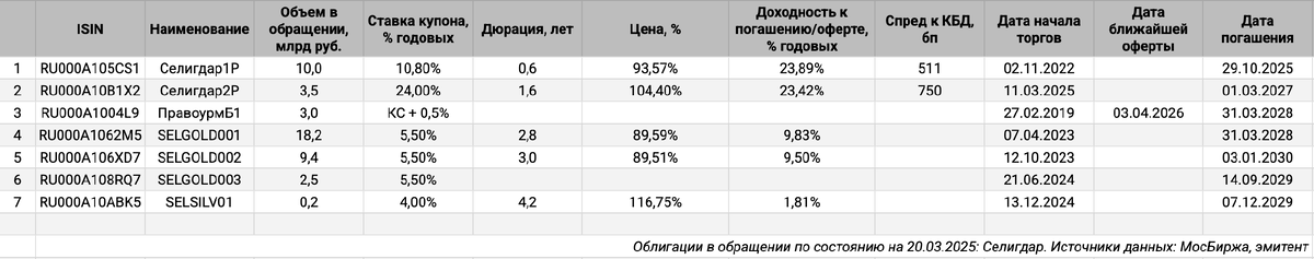 Облигации на МосБирже: Селигдар.