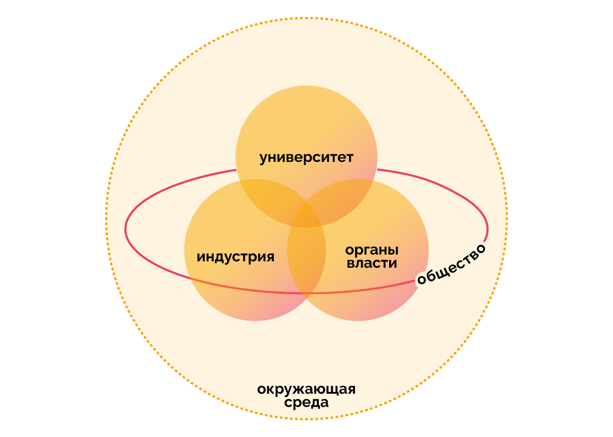 Пятизвенная модель инноваций по схеме экономиста Элиаса Г. Караяниса (Elias G. Carayannis). https://doi.org/10.1163/21971927-bja10028