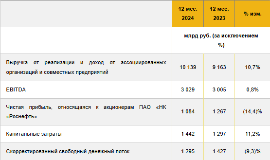 Отчет Роснефть за 2024 год