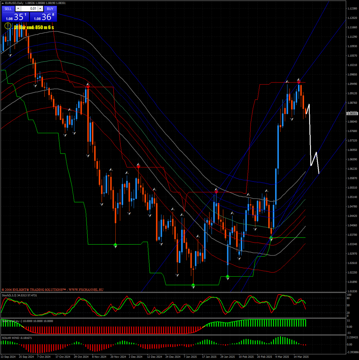 Что с моей сделкой по  EUR/USD