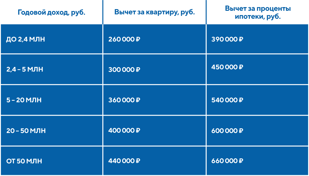 Лимиты налогового вычета в 2025 году с прогрессивной шкалой