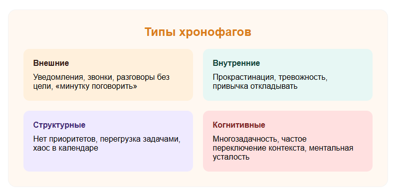 Типы хронофагов