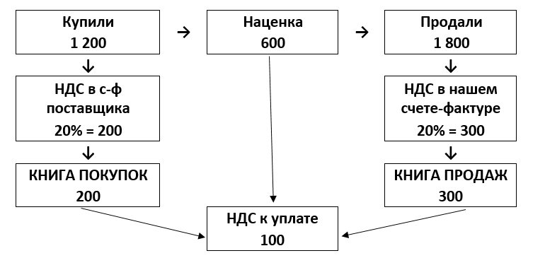 Упрощенная схема расчета НДС
