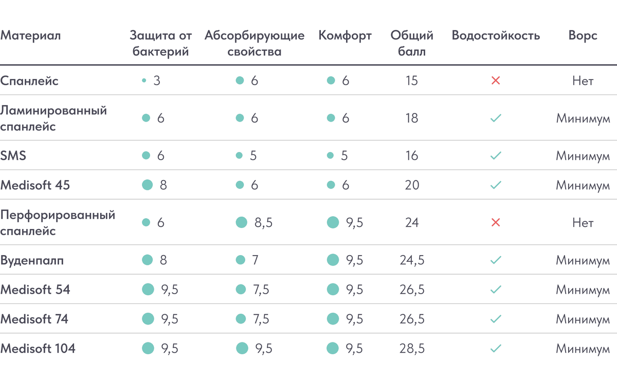 Сравнительная таблица характеристик нетканых материалов MediSoft