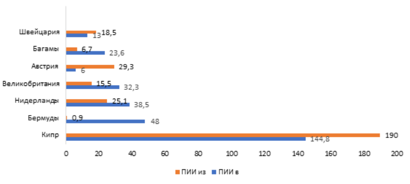 Рис. 1. Иллюстрация офшорной зависимости российской экономики. На Кипр в 2020 году приходилось более 50% прямых иностранных инвестиций (ПИИ), та же тенденция сохранялась и в 2021-м.