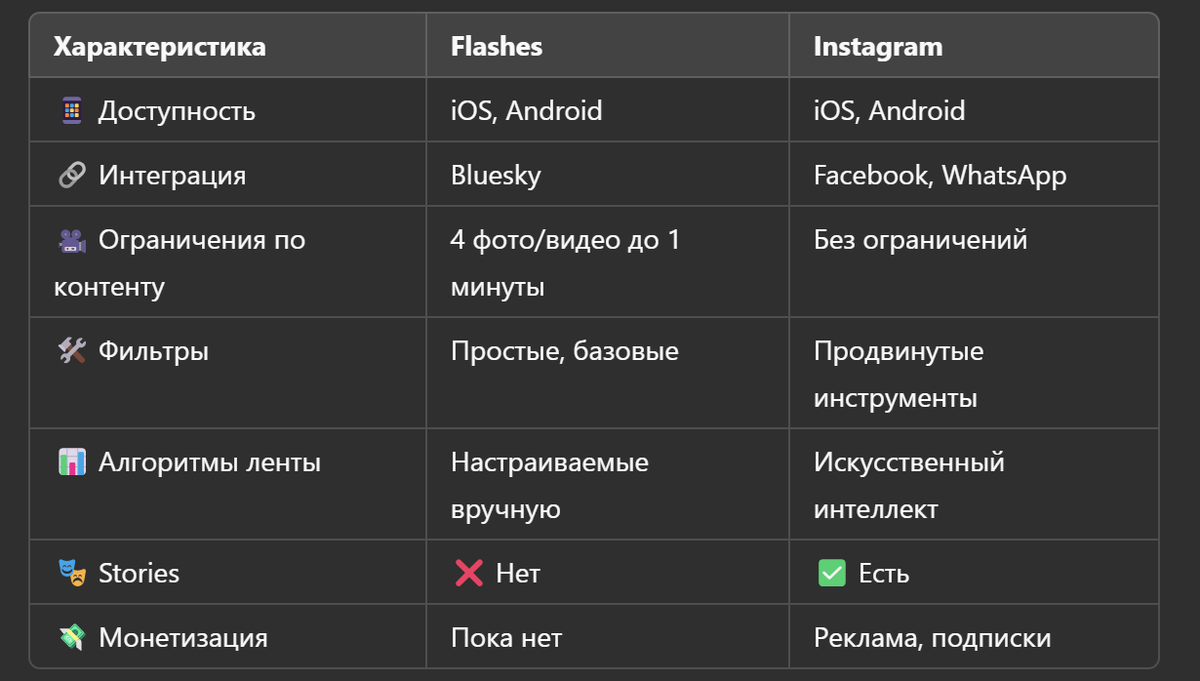 Отличия Flashes от Instagram