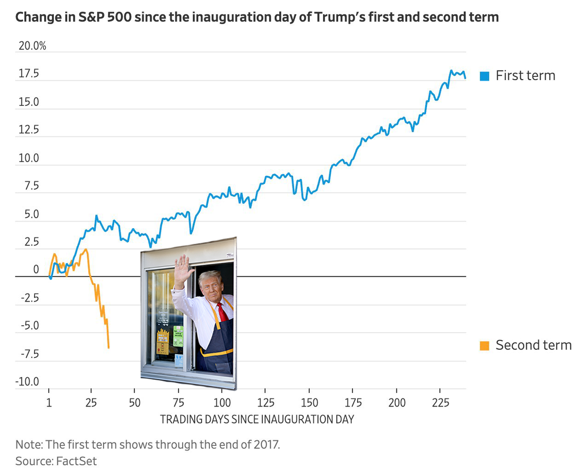 Динамика индекса S&P500 с момента вступления Трампа на первый и второй президентские сроки. Трамп в окошке Макдональдса — намекал как мог.🙂