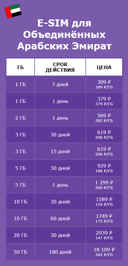 Разнообразие тарифов туристических сим-карт от esim365 для Дубая