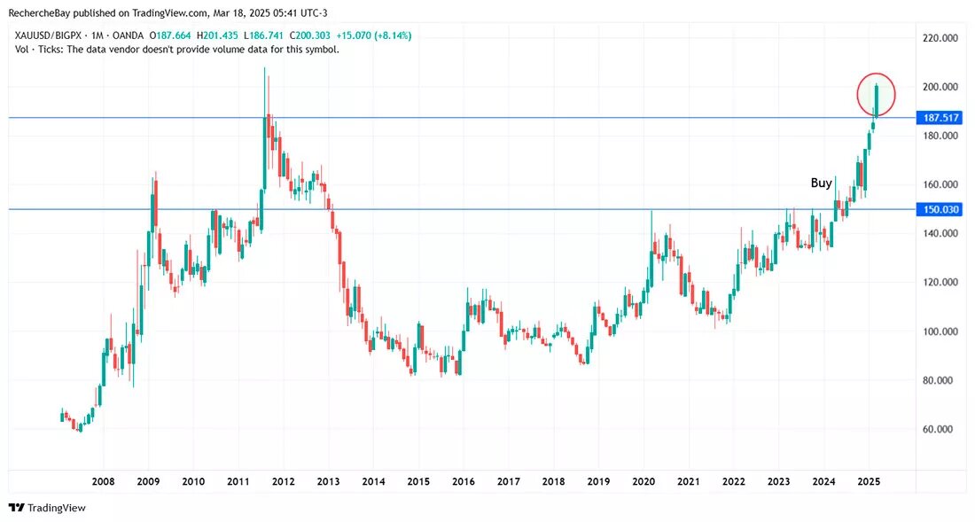 Динамика золота и портфеля 60/40 / график © Лоран Морель