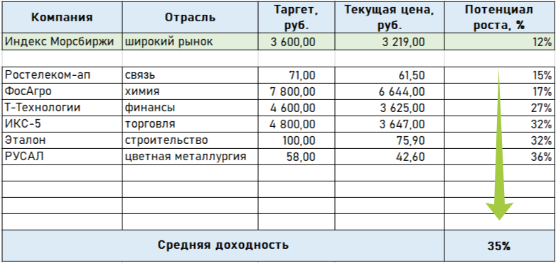 Составлено автором на основании bcs-express.ru/novosti-i-analitika/1742385296-otraslevoi-portfel-samykh-perspektivnykh-aktsii