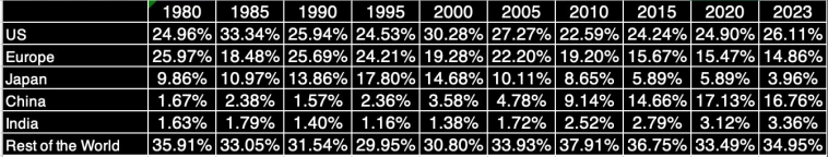 Процентная доля изменения ВВП за определенный период времени.