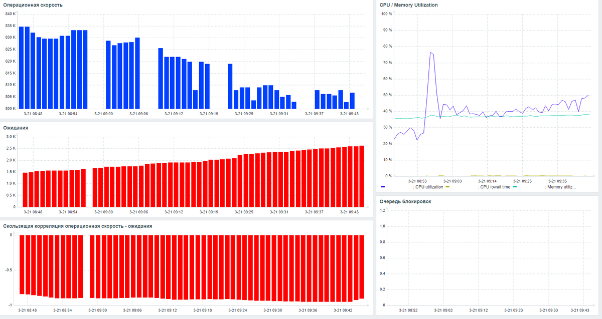 Дашбоард мониторинга производительности СУБД