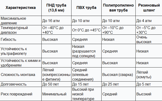 Сравнение ПНД труб с другими материалами