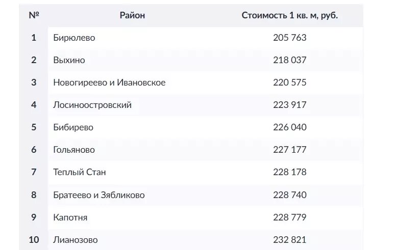 Районы Москвы с самыми дешевыми квартирами. Фото: irn.ru