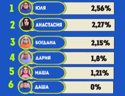 Итоги взвешивания! Кто ушел (покинул борьбу за финал) в 10 выпуске шоу "Большие девочки 2"от 21.03.25? часть 2