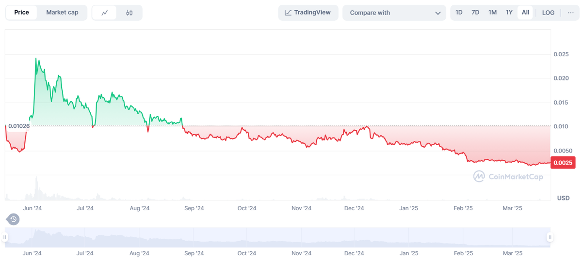 График Notcoin на CoinMarketCap