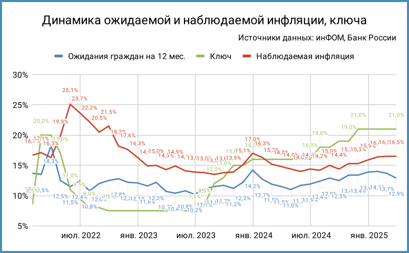 Инфляционные ожидания.