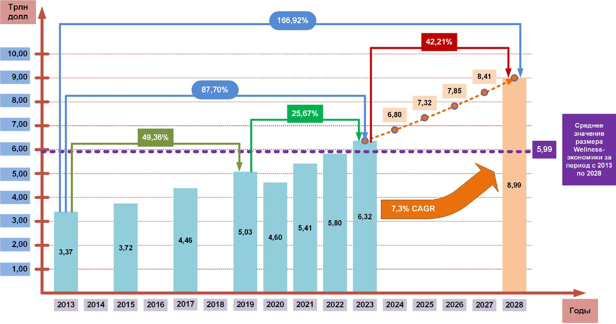 Динамика развития рынка Wellness: Обзор санаторно-курортной отрасли Российской Федерации, показателей и трендов мировой индустрии оздоровительного отдыха за 2023 год // Аналитическая фабрика, 2025. С. 19.