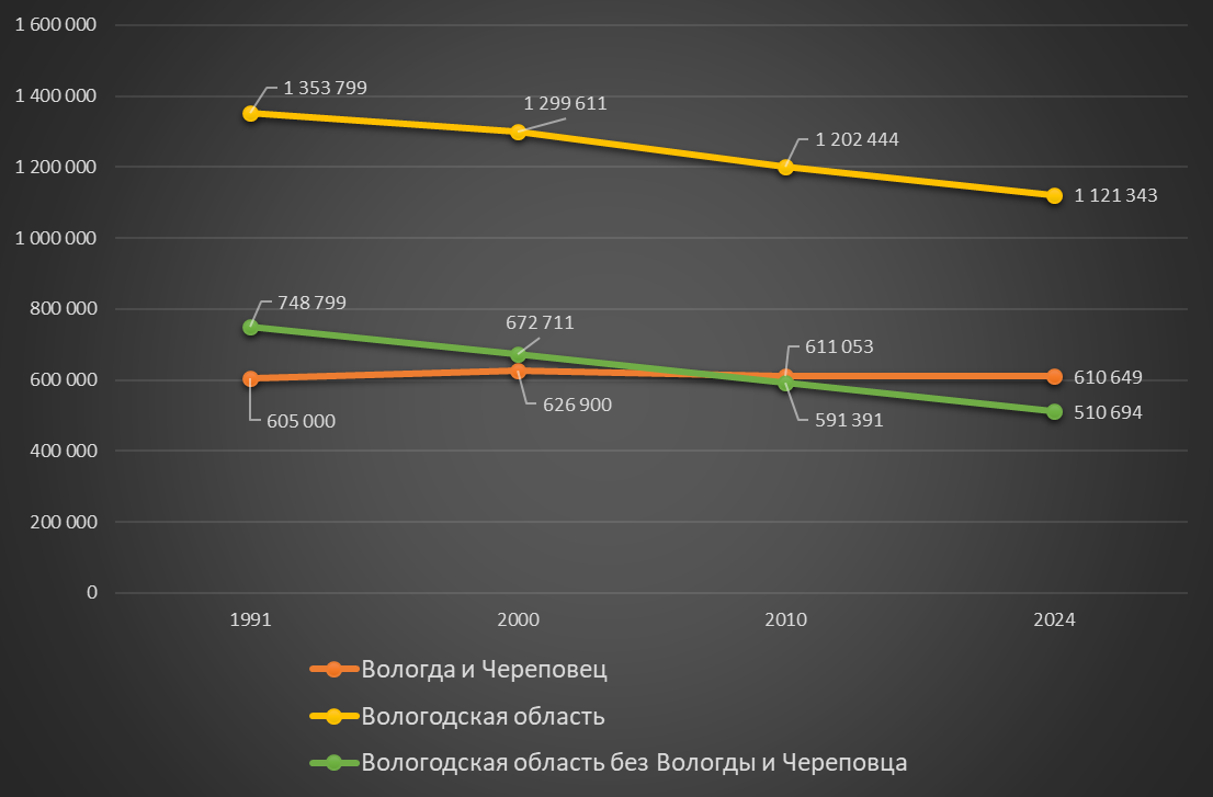 Динамика численности населения Вологодской области 1991-2024