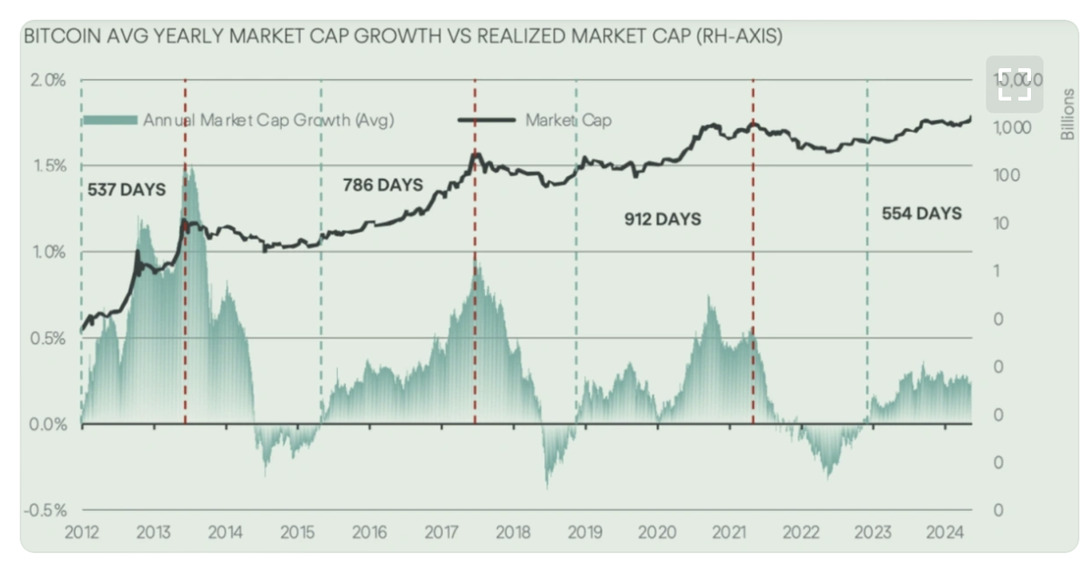 Среднегодовой рост рыночной капитализации биткоина в сравнении с реализованной рыночной капитализацией. Источник: Copper.co