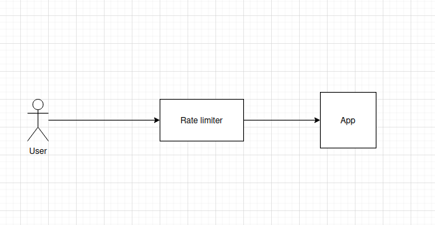 Внешний rate limiter