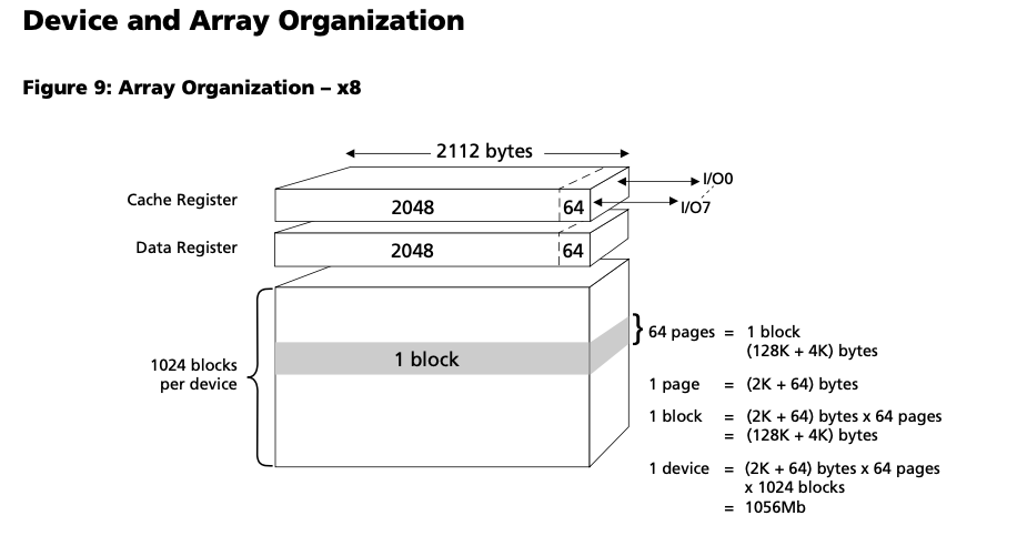 Расположение блоков данных в памяти Nand