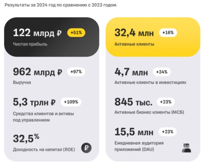 Результаты Т-Технологии по МСФО. Источник: сайт компании