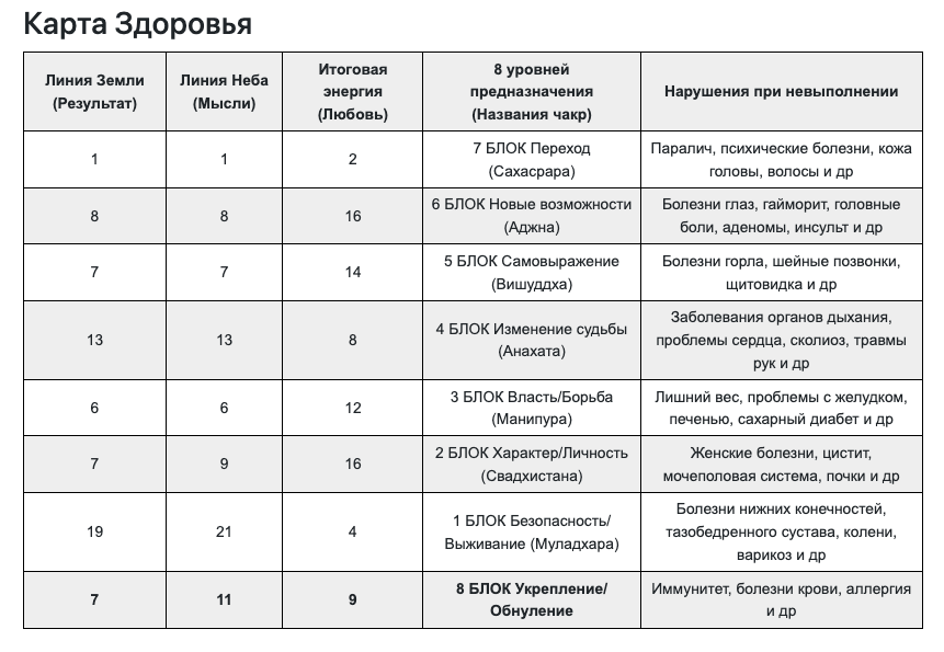 Изображение от https://vladimir-fay.ru/karta-zdorovia-matritsa-sudby/