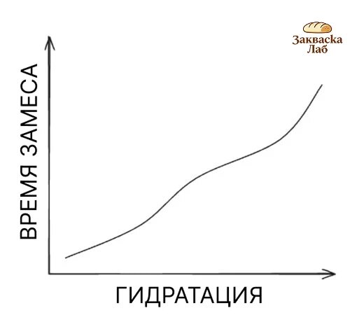 по мере увеличения гидратации теста должно увеличиваться и время его замешивания