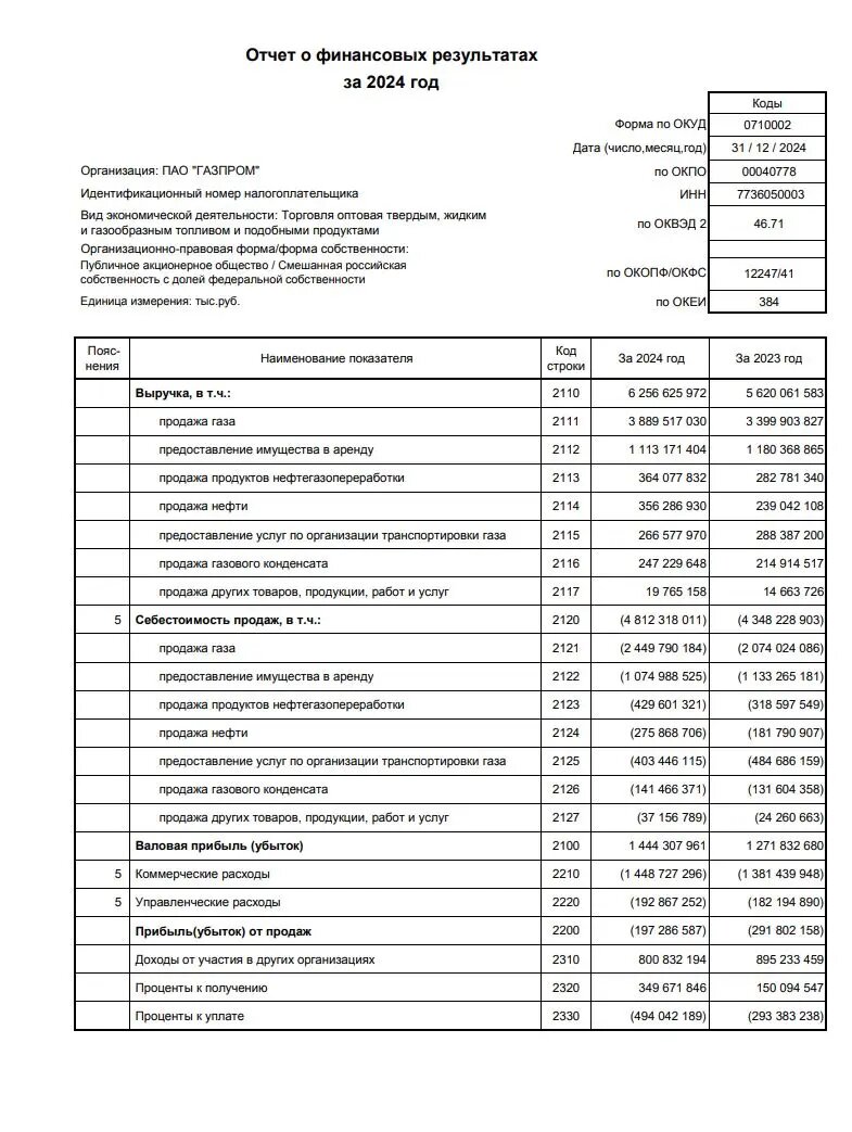    Фото: скрин отчетности Газпрома за 2024 год