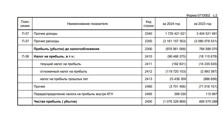    Фото: скрин отчетности Газпрома за 2024 год