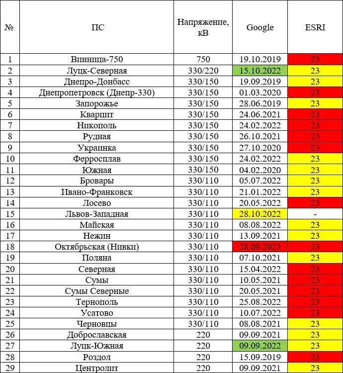 Красное – подтверждённой прилёт/видны последствия, жёлтое – видны ограждения, но следов прилётов не заметно, зелёное – снимок периода СВО, но нет и ограждений