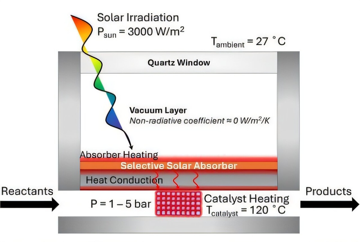 Схема, иллюстрирующая принцип работы фототермокаталитического реактора со встроенным селективным поглотителем солнечной энергии. 